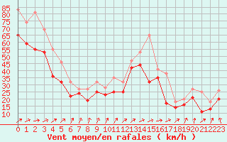 Courbe de la force du vent pour Stekenjokk