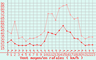 Courbe de la force du vent pour Poitiers (86)