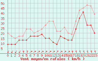 Courbe de la force du vent pour Les Diablerets