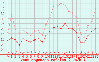 Courbe de la force du vent pour Pouzauges (85)