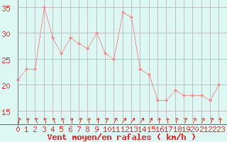 Courbe de la force du vent pour Chatillon-Sur-Seine (21)