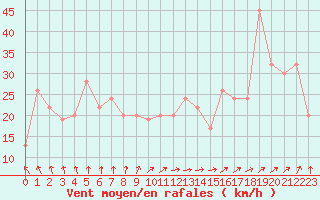 Courbe de la force du vent pour la bouée 62144