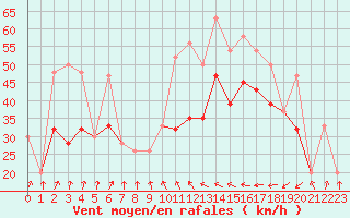 Courbe de la force du vent pour South Uist Range