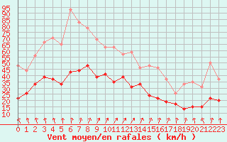 Courbe de la force du vent pour Roissy (95)