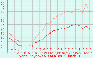 Courbe de la force du vent pour Angliers (17)