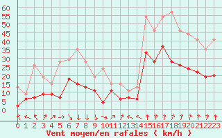 Courbe de la force du vent pour Pointe de Socoa (64)