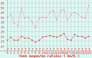 Courbe de la force du vent pour Corny-sur-Moselle (57)