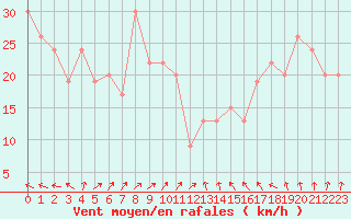 Courbe de la force du vent pour Isle Of Portland