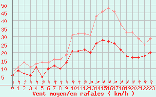 Courbe de la force du vent pour Cambrai / Epinoy (62)