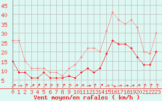 Courbe de la force du vent pour Cognac (16)