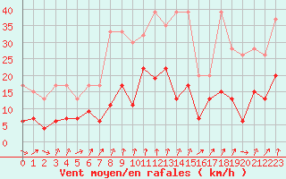 Courbe de la force du vent pour Oberriet / Kriessern