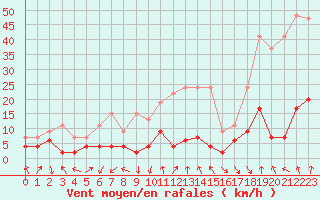 Courbe de la force du vent pour Gornergrat