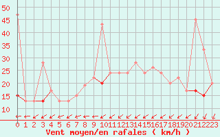 Courbe de la force du vent pour Remada