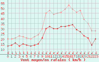 Courbe de la force du vent pour Cognac (16)