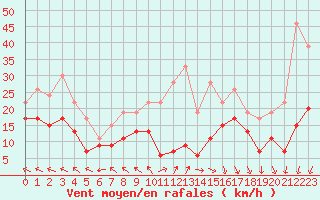 Courbe de la force du vent pour Roissy (95)