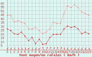 Courbe de la force du vent pour Embrun (05)