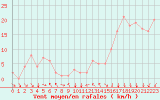 Courbe de la force du vent pour Rochegude (26)