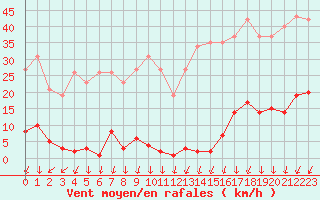 Courbe de la force du vent pour Lans-en-Vercors - Les Allires (38)