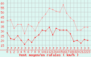 Courbe de la force du vent pour Nancy - Ochey (54)