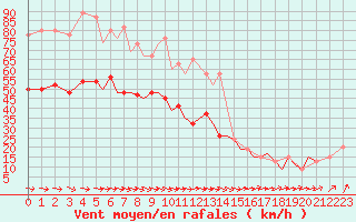 Courbe de la force du vent pour Isle Of Man / Ronaldsway Airport