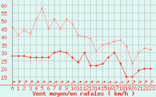 Courbe de la force du vent pour Cap Ferret (33)