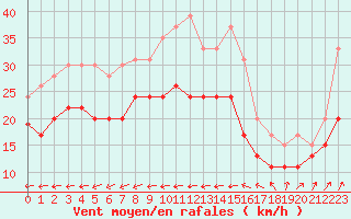 Courbe de la force du vent pour Pointe de Penmarch (29)