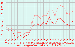 Courbe de la force du vent pour Lille (59)