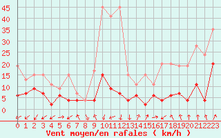 Courbe de la force du vent pour Sattel-Aegeri (Sw)