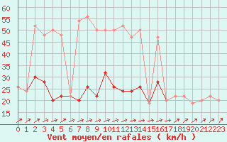 Courbe de la force du vent pour Sennybridge