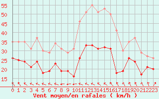 Courbe de la force du vent pour Ile de Groix (56)