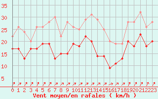 Courbe de la force du vent pour Nancy - Ochey (54)