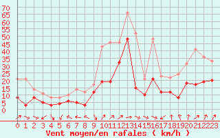 Courbe de la force du vent pour Grenoble/St-Etienne-St-Geoirs (38)