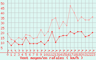 Courbe de la force du vent pour Memmingen