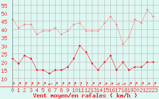 Courbe de la force du vent pour Cap de la Hve (76)