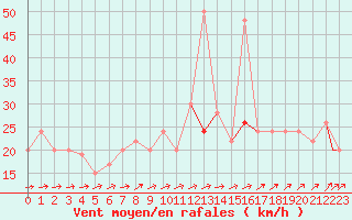 Courbe de la force du vent pour Odiham