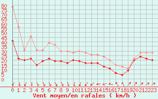 Courbe de la force du vent pour Alistro (2B)