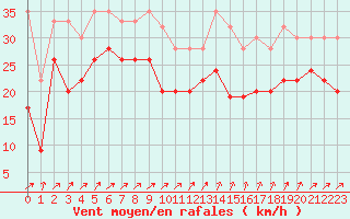 Courbe de la force du vent pour Isle Of Portland