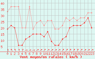 Courbe de la force du vent pour Saentis (Sw)