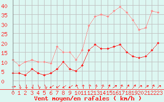 Courbe de la force du vent pour Embrun (05)