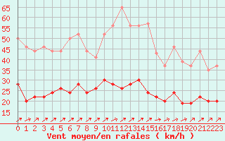 Courbe de la force du vent pour Ploumanac