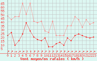 Courbe de la force du vent pour Les Diablerets