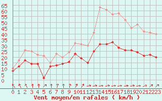 Courbe de la force du vent pour Nantes (44)