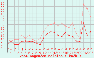 Courbe de la force du vent pour Courtelary