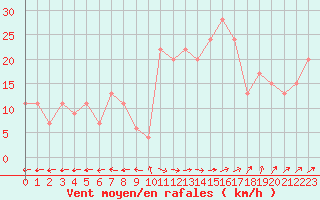 Courbe de la force du vent pour Chivenor
