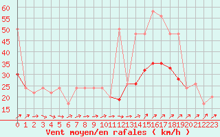 Courbe de la force du vent pour Manston (UK)