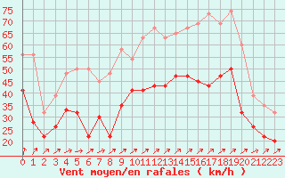 Courbe de la force du vent pour Tiree