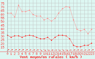 Courbe de la force du vent pour Belfort-Dorans (90)