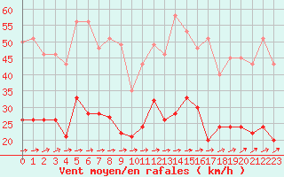 Courbe de la force du vent pour Dinard (35)