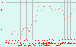 Courbe de la force du vent pour Plymouth (UK)