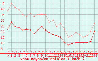 Courbe de la force du vent pour Le Havre - Octeville (76)